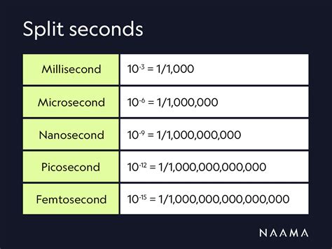 pico to nano seconds.